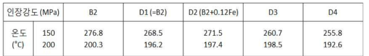 고온(150, 200 ℃) 인장강도