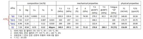 개발합금의 특성 DB