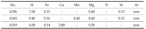 Chemical compositions of Al-Si alloys for mass production