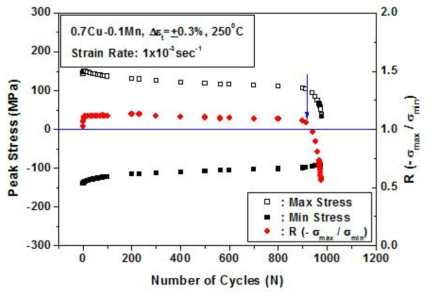 Variations of peak stress with cycle and decision of fatigue life .