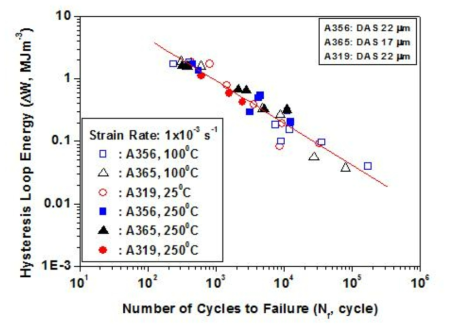 Hysteresis loop energy relations for cylinder head alloys of mass production.