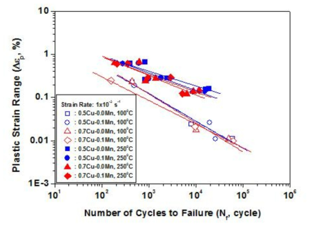 Coffin-Manson relations of new alloys for cylinder head.