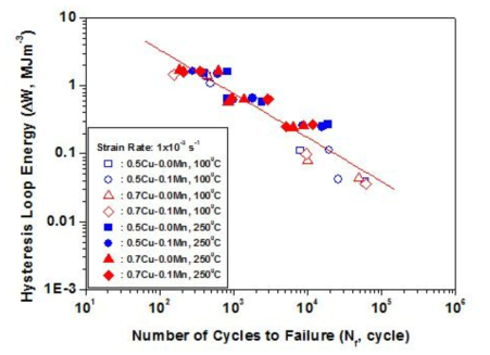 Hysteresis loop energy relations of new alloys for cylinder head.