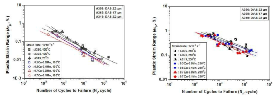 Comparison of low-cycle fatigue lives by Coffin-Manson relation.