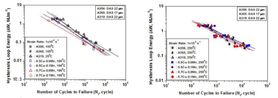 Comparison of low-cycle fatigue lives by hysteresis loop energy relation.