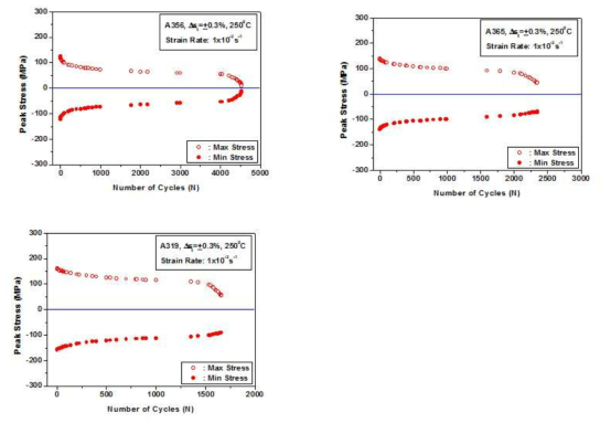 Cyclic softening behaviors for mass production alloys.