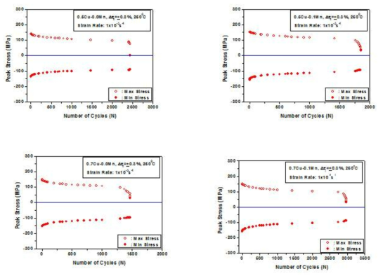 Cyclic softening behaviors for new alloys.