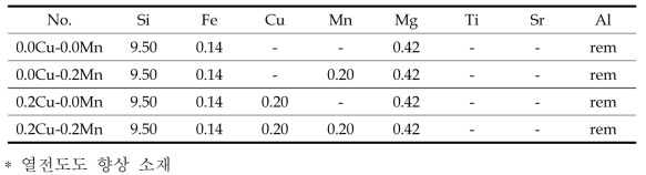 Chemical compositions of Al-Si based new alloys for improved thermal conductivity