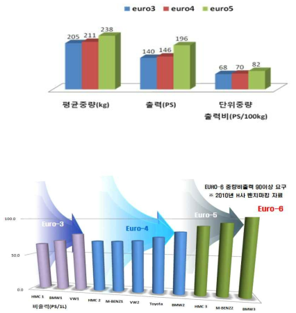 2000cc급 국내외 주요 디젤엔진의 배기규제별 출력, 중량, 중량비출력(100kg당)