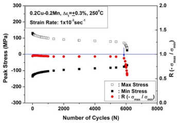 Variations of peak stress with cycle and decision of fatigue life .