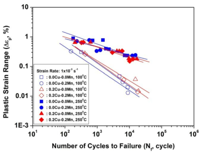 Coffin-Manson relations of new alloys for improved thermal conductivity.