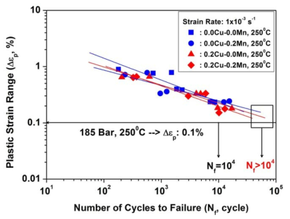 Coffin-Manson relations of new alloys for improved thermal conductivity at 250 ℃.