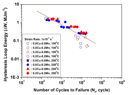 Hysteresis loop energy relations of new alloys for improved thermal conductivity.