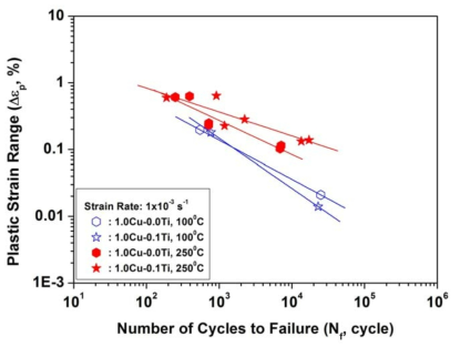 Coffin-Manson relations of new alloys for improved high temperature strength.