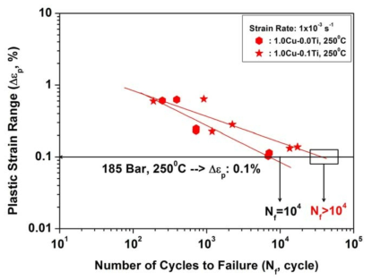 Coffin-Manson relations of new alloys for improved high temperature strength at 250 ℃.