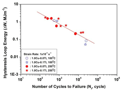 Hysteresis loop energy relations of new alloys for improved high temperature strength.