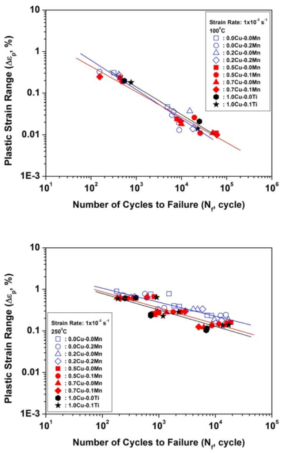 Comparison of low-cycle fatigue lives by Coffin-Manson relation.