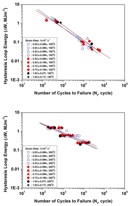 Comparison of low-cycle fatigue lives by hysteresis loop energy relation.