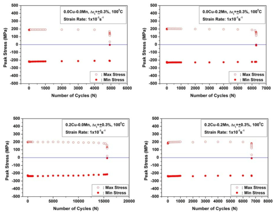 Cyclic softening behaviors of new alloys for improved thermal conductivity at 100 ℃.