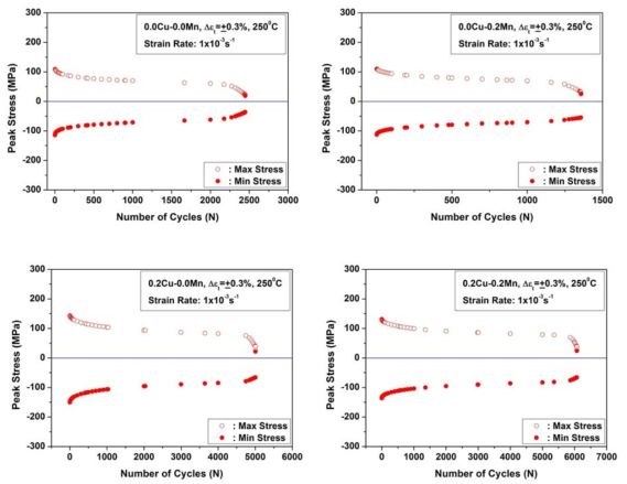 Cyclic softening behaviors of new alloys for improved thermal conductivity at 250 ℃.