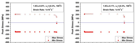 Cyclic softening behaviors new alloys for improved high temperature strength at 100 ℃.