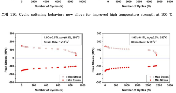 Cyclic softening behaviors new alloys for improved high temperature strength at 250 ℃.