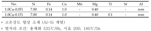 Chemical compositions of Al-Si based new alloys for improved high temperature strength