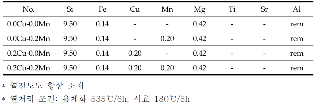 Chemical compositions of Al-Si based new alloys for improved thermal conductivity and tensile strength