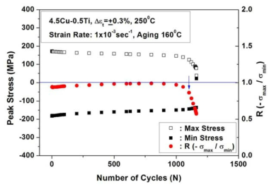 Variations of peak stress with cycles and decision of fatigue life.