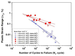 Coffin-Manson relations of Al-Si alloys for improved high temperature strength.