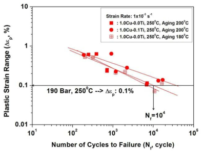 Coffin-Manson relations of Al-Si alloys for improved high temperature strength at 250℃.