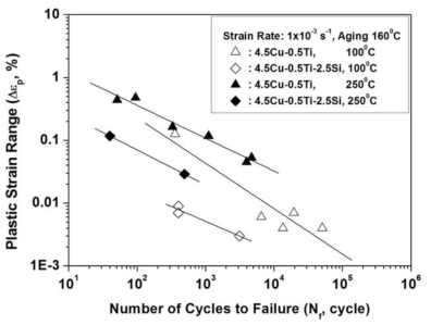 Coffin-Manson relations of Al-Cu alloys for improved high temperature strength.