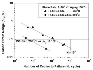 Coffin-Manson relations of Al-Cu alloys for improved high temperature strength at 250℃.