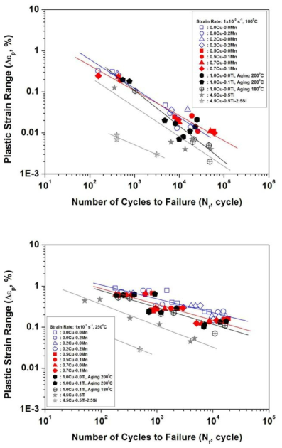 Comparison of low-cycle fatigue lives by Coffin-Manson relation.