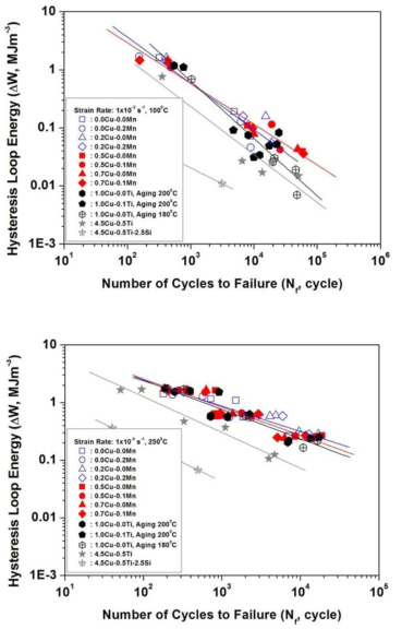 Comparison of low-cycle fatigue lives by hysteresis loop energy relation.