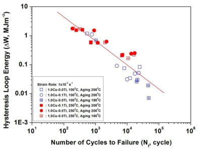 Hysteresis loop energy relations of Al-Si alloys for improved high temperature strength.