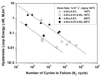 Hysteresis loop energy relations of Al-Cu alloys for improved high temperature strength.