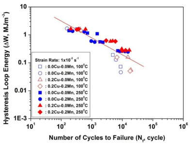 Hysteresis loop energy relations of Al-Si alloys for improved thermal conductivity.