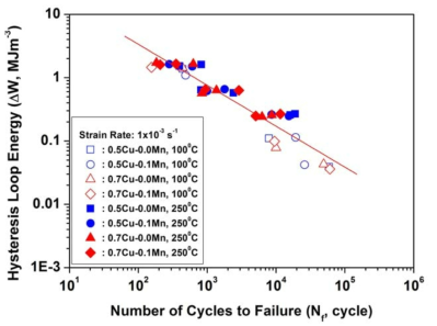 Hysteresis loop energy relations of Al-Si alloys for improved tensile strength.