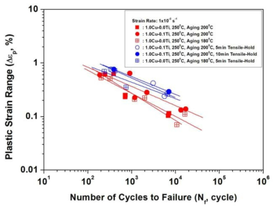 Hold-time Coffin-Manson relations of Al-Si alloys for improved high temperature strength.