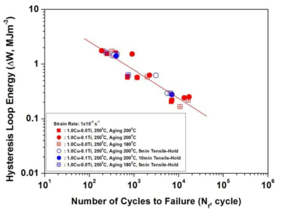 Hold-time Hysteresis loop energy relations of Al-Si alloys for improved high temperature strength.