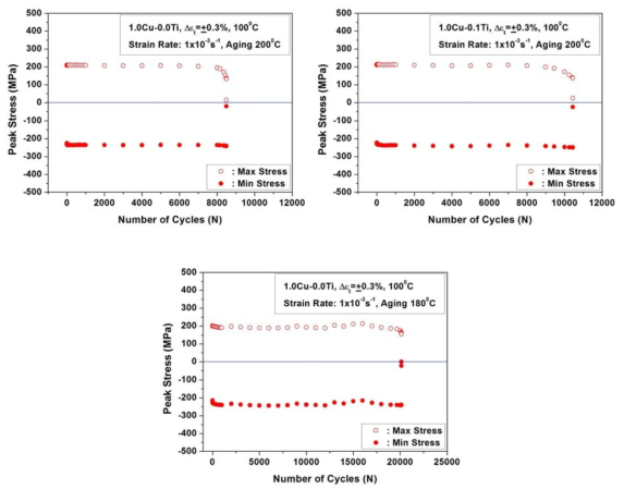 Cyclic softening behaviors of Al-Si alloys for improved high temperature strength at 100℃.