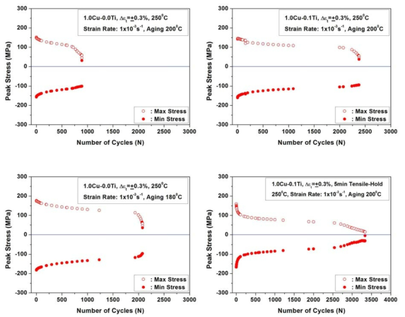 Cyclic softening behaviors of Al-Si alloys for improved high temperature strength at 250℃.