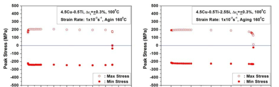 Cyclic softening behaviors of Al-Cu alloys for improved high temperature strength at 100℃.