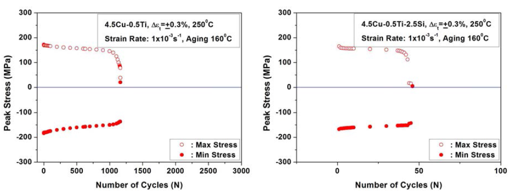 Cyclic softening behaviors of Al-Cu alloys for improved high temperature strength at 250℃.