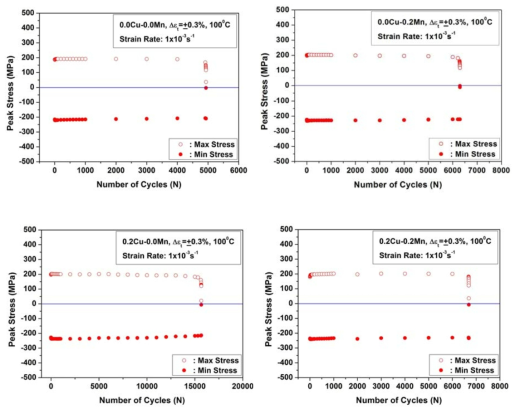 Cyclic softening behaviors of new alloys for improved thermal conductivity at 100 ℃.