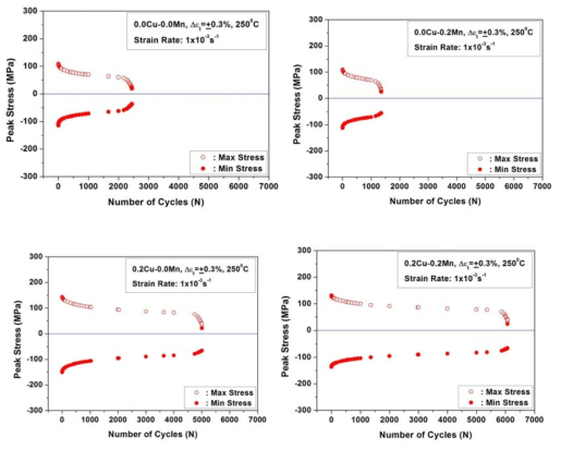 Cyclic softening behaviors of new alloys for improved thermal conductivity at 250℃.