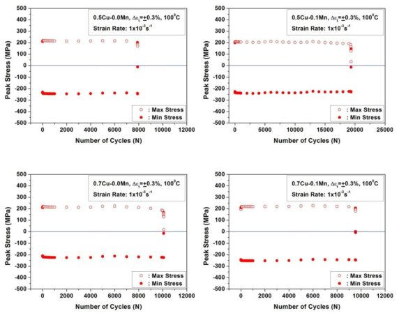 Cyclic softening behaviors of new alloys for improved tensile strength at 100℃.