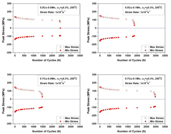 Cyclic softening behaviors of new alloys for improved tensile strength at 250℃.