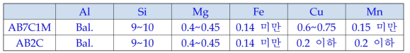 1차년도에 개발된 합금계의 화학성분